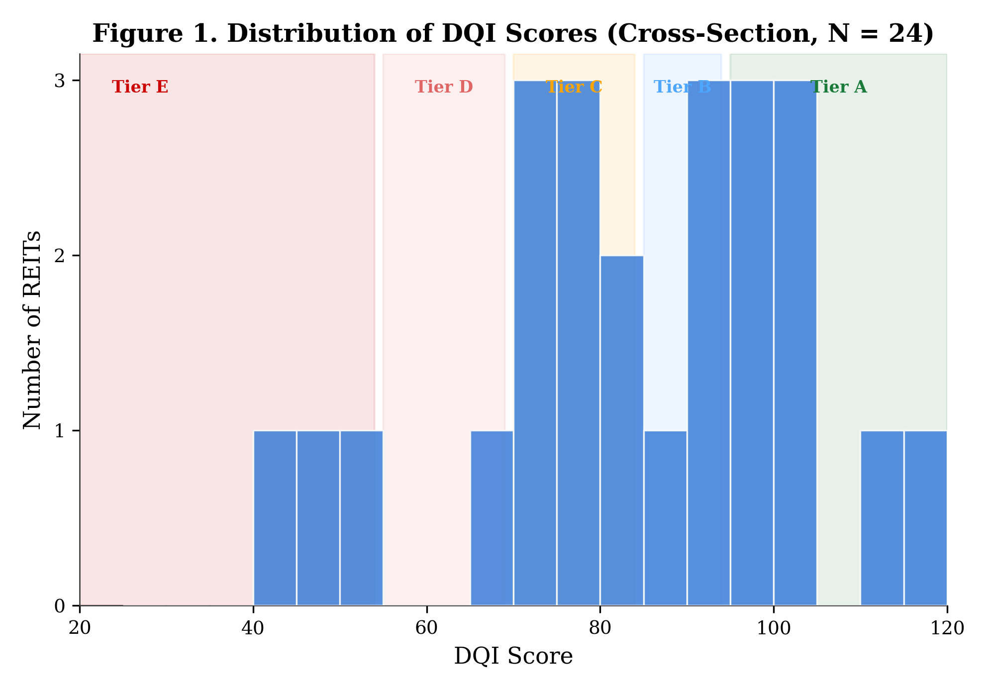 DQI score distribution across 24 UK listed REITs