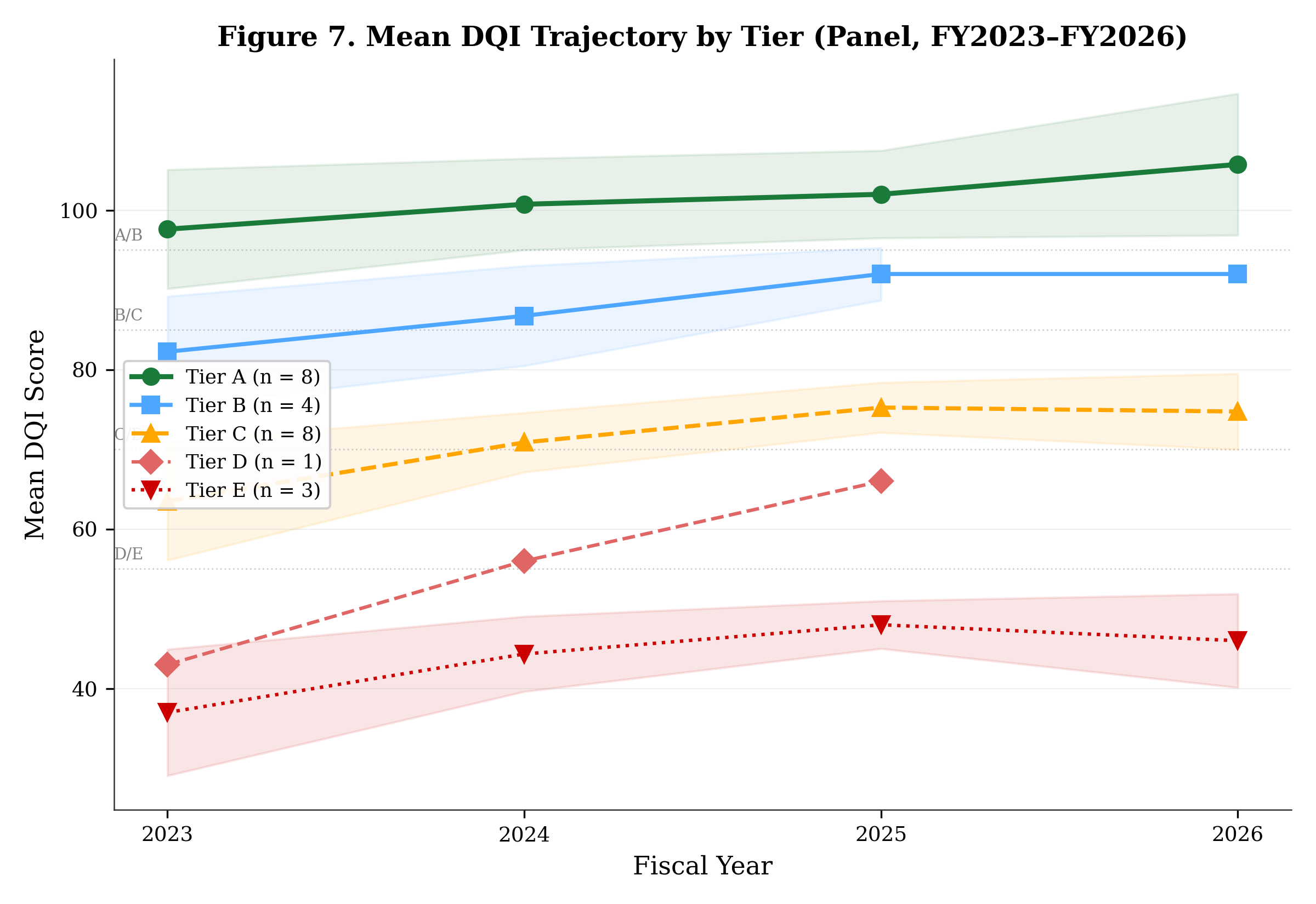 Mean DQI trajectory by tier showing sector-wide improvement
