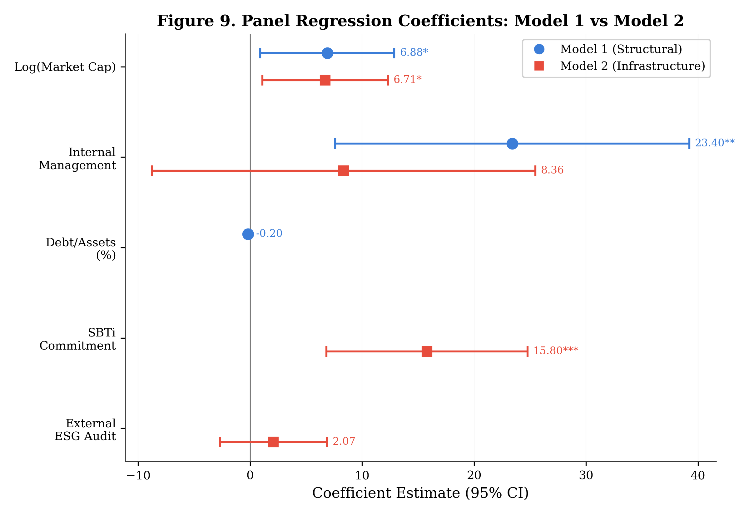Panel regression coefficients showing mediation of management structure by infrastructure choices